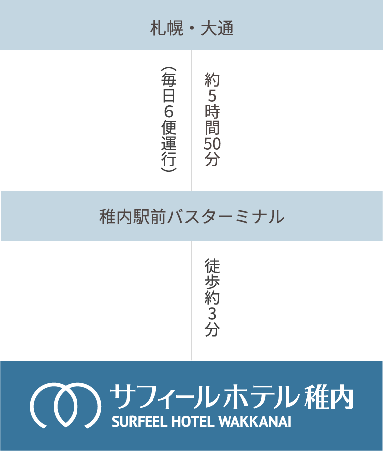 都市間長距離バスでお越しのお客様